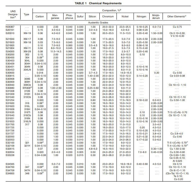 Chemical Composition Of ASTM A479 Chemical Composition Of ASTM A479