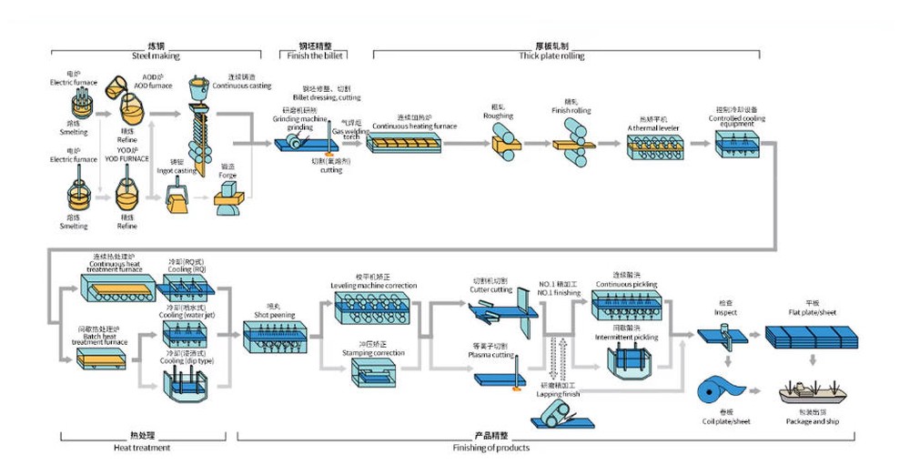 1.4401 Stainless Steel Plate Production Process 1.4401 Stainless Steel Plate Production Process