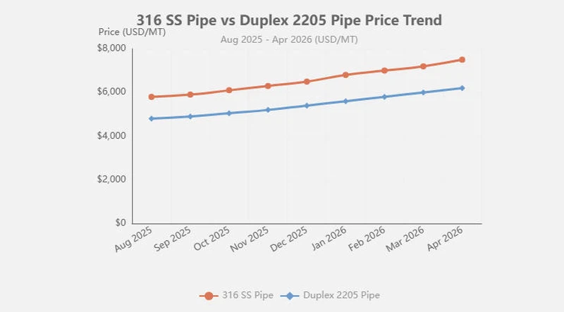 316 ss pipe price vs duplex 2205 pipe price 316 ss pipe price vs duplex 2205 pipe price