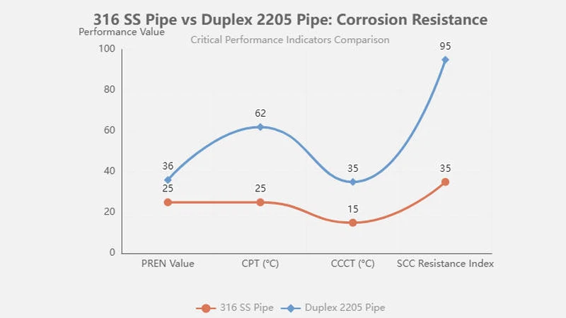 316 Ss Pipe Vs. Duplex 2205 Pipe: Corrosion Resistance 316 Ss Pipe Vs. Duplex 2205 Pipe: Corrosion Resistance