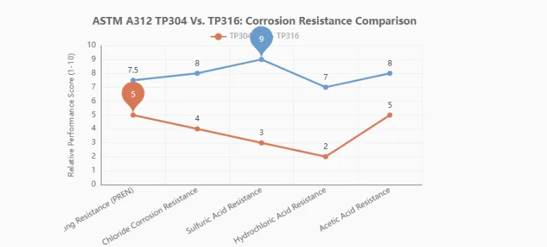 ASTM A312 TP304 Vs. TP316: Corrosion Resistance ASTM A312 TP304 Vs. TP316: Corrosion Resistance