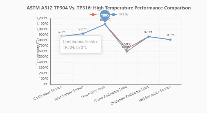 TP304 Vs. TP316: High-Temperature TP304 Vs. TP316: High-Temperature