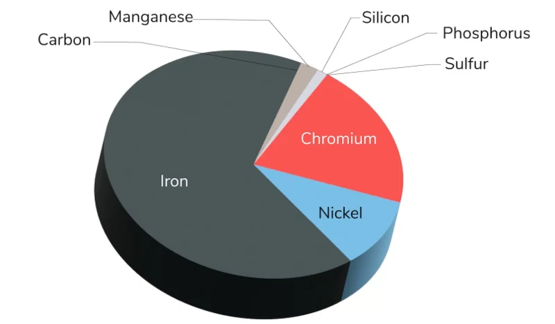 SUS 304 Stainless Steel Chemical Composition SUS 304 Stainless Steel Chemical Composition