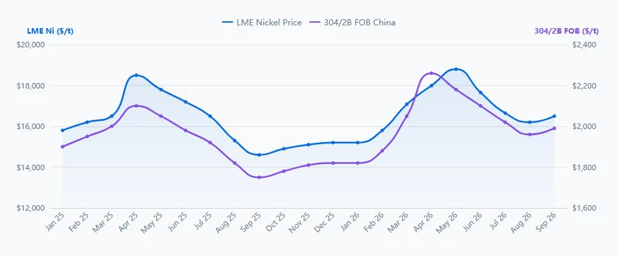 Nickel Price → SUS304 Price Relationship (FOB, USD/Kg) Nickel Price → SUS304 Price Relationship (FOB, USD/Kg)