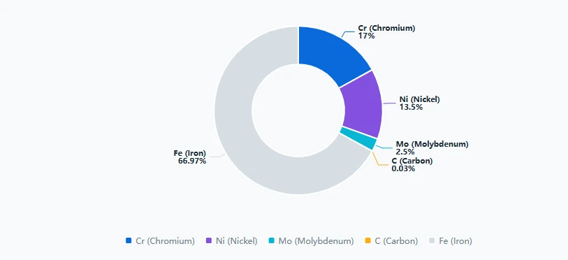 (Mo) Content Of SUS 316L (Mo) Content Of SUS 316L