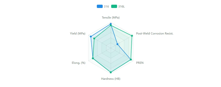 316 Vs. 316L (Annealed, ASTM A269):Mechanical Property 316 Vs. 316L (Annealed, ASTM A269):Mechanical Property