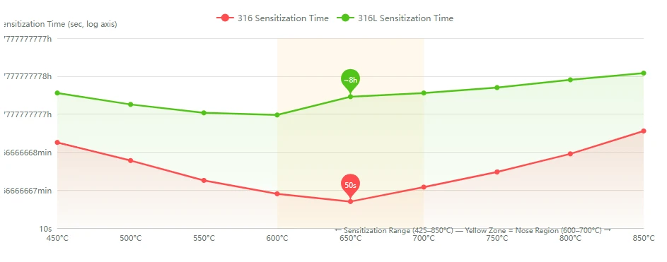 316 Vs. 316L: Sensitization And Intergranular Corrosion 316 Vs. 316L: Sensitization And Intergranular Corrosion