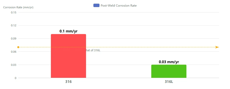 316 Vs. 316L:Corrosion Data Comparison 316 Vs. 316L:Corrosion Data Comparison