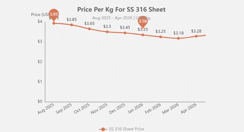 ss 316 sheet price per kg ss 316 sheet price per kg
