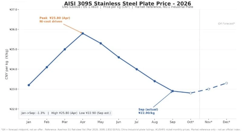 AISI 309S Stainless Steel Plate Price Per Kg 2026 (FOB China ) AISI 309S Stainless Steel Plate Price Per Kg 2026 (FOB China )