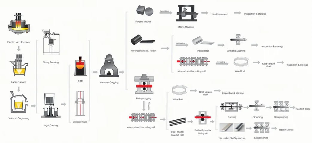 1.4021 Stainless Steel Bar Production Process 1.4021 Stainless Steel Bar Production Process