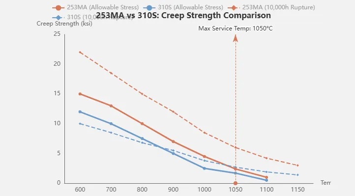253MA Vs 310S Stainless Steel Sheet: Creep Strength 253MA Vs 310S Stainless Steel Sheet: Creep Strength
